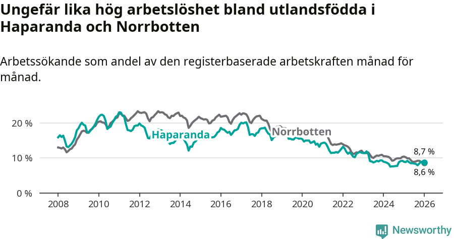 Graf: Arbetslöshet bland utrikesfödda i Haparanda kommun och Norrbottens län