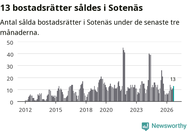 Graf: Antal sålda bostadsrätter i Sotenäs kommun