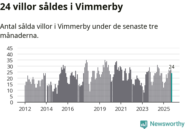 Graf: Antal sålda villor i Vimmerby kommun