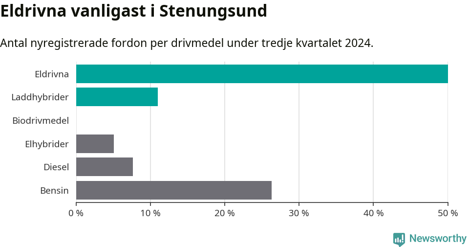 Graf: Antal nyregistrerade fordon per drivmedel