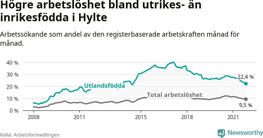 Graf: Skillnad i arbetslöshet mellan utrikesfödda och hela befolkningen i Hylte kommun