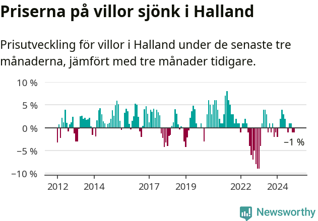 Graf: Prisutveckling för villor i Hallands län