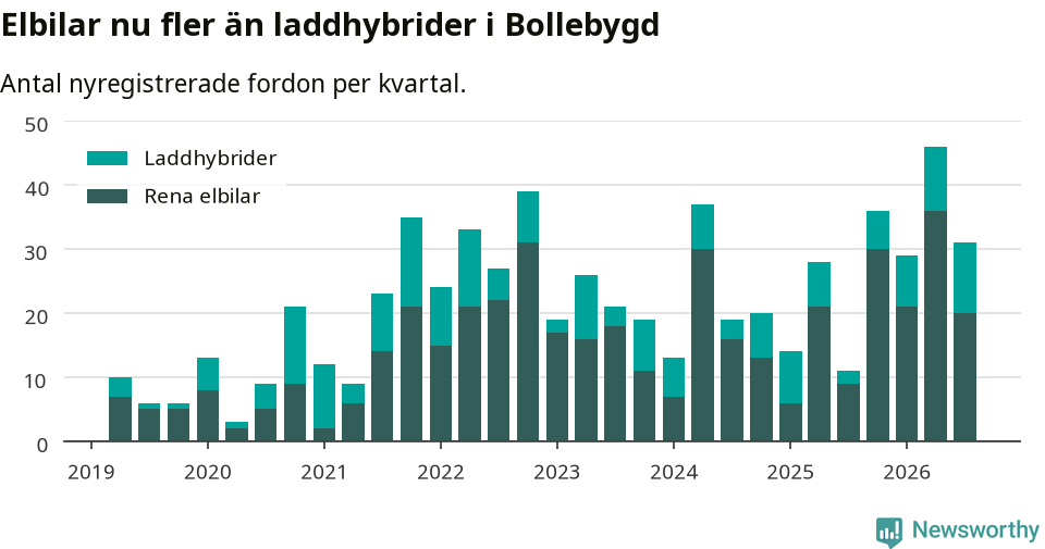 Graf: Antal nya laddhybrider och elbilar över tid