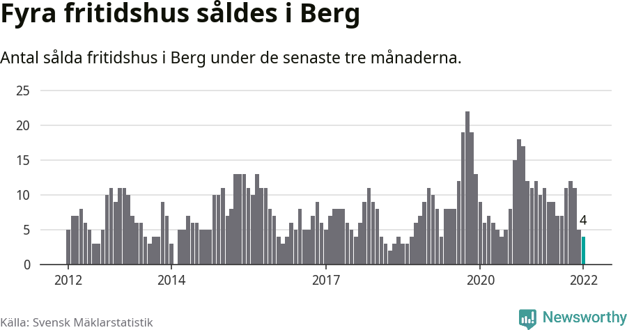 Graf: Antal sålda fritidshus i Bergs kommun