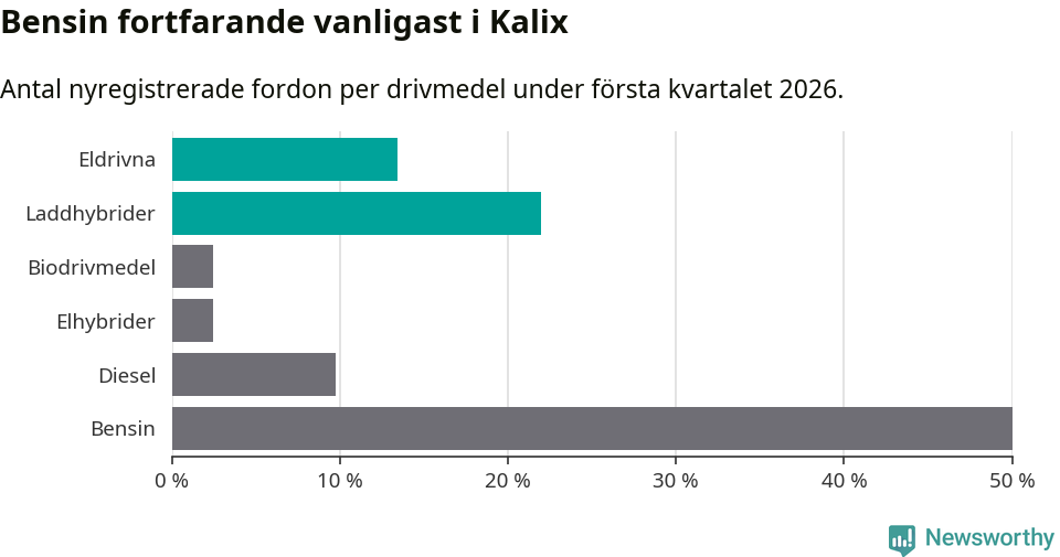 Graf: Antal nyregistrerade fordon per drivmedel