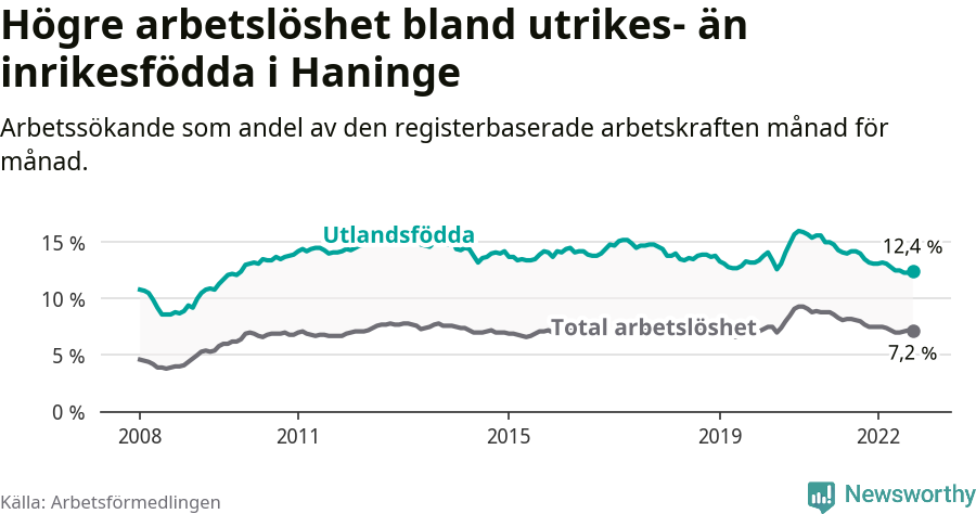 Graf: Skillnad i arbetslöshet mellan utrikesfödda och hela befolkningen i Haninge kommun