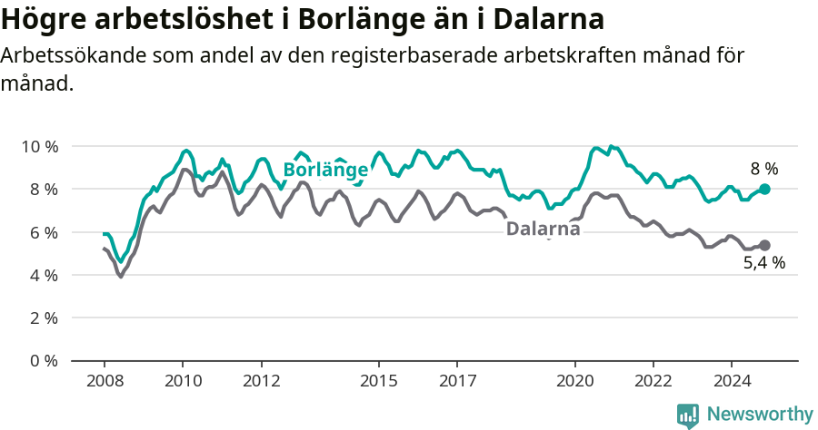 Graf: Arbetslöshet i Borlänge kommun och Dalarnas län