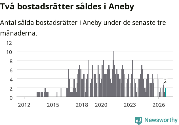 Graf: Antal sålda bostadsrätter i Aneby kommun