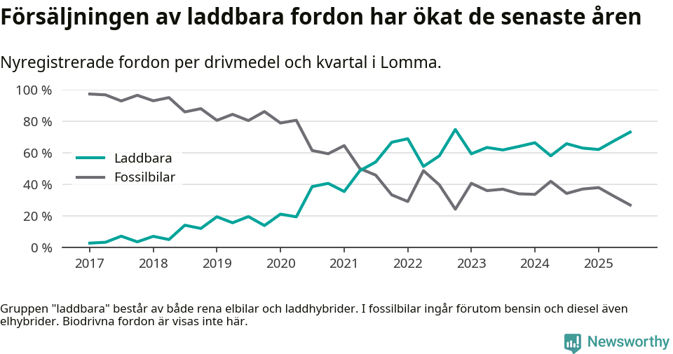 Graf: Andel laddbara bilar av alla nyregistreringar över tid