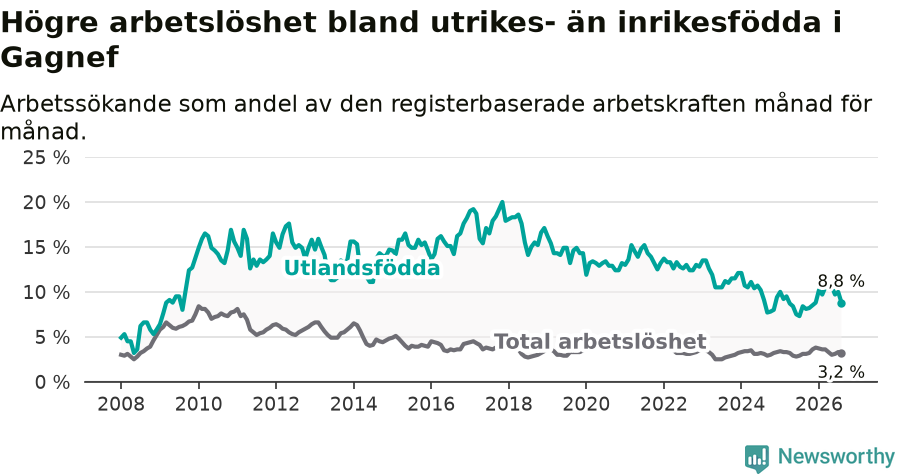 Graf: Skillnad i arbetslöshet mellan utrikesfödda och hela befolkningen i Gagnefs kommun