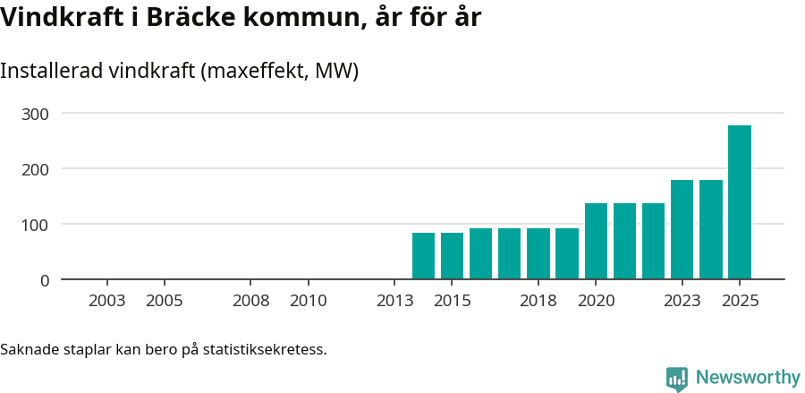 stapeldiagram som visar den totala installerade effekten från år till år.