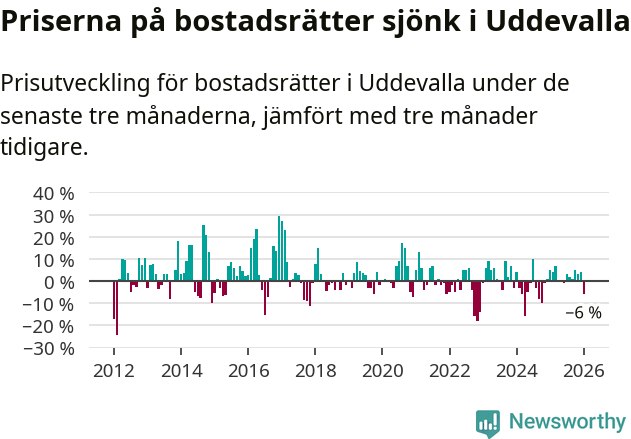 Graf: Prisutveckling för bostadsrätter i Uddevalla kommun