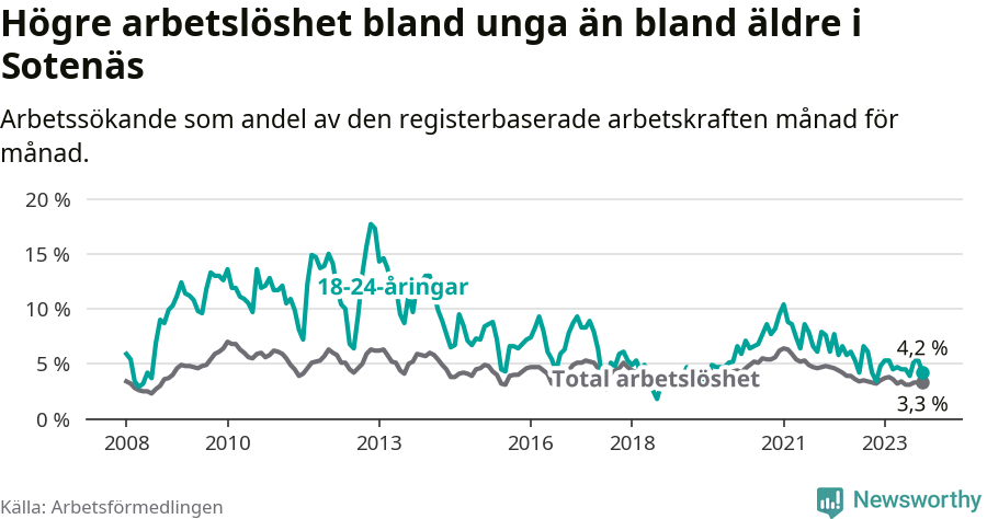 Graf: Skillnad i arbetslöshet mellan unga och hela befolkningen i Sotenäs kommun
