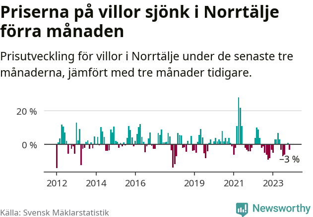 Graf: Prisutveckling för villor i Norrtälje kommun