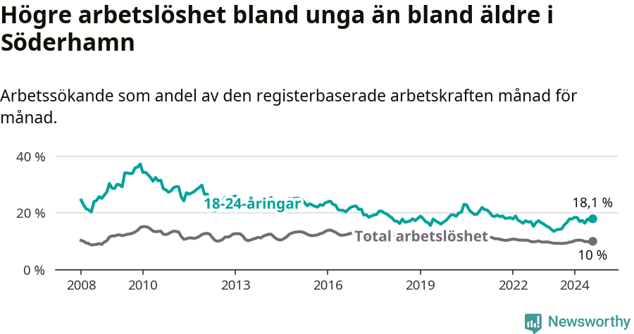 Graf: Skillnad i arbetslöshet mellan unga och hela befolkningen i Söderhamns kommun