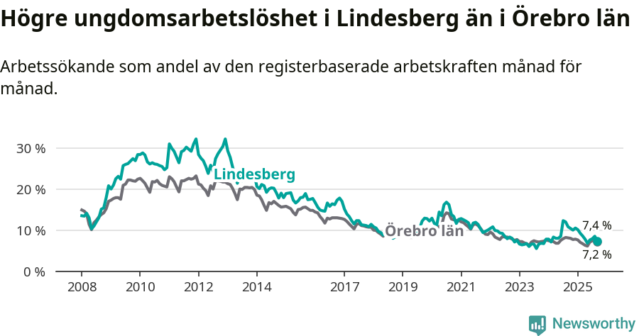 Graf: Arbetslöshet bland unga i Lindesbergs kommun och Örebro län