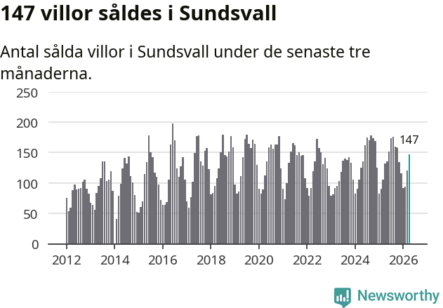 Graf: Antal sålda villor i Sundsvalls kommun