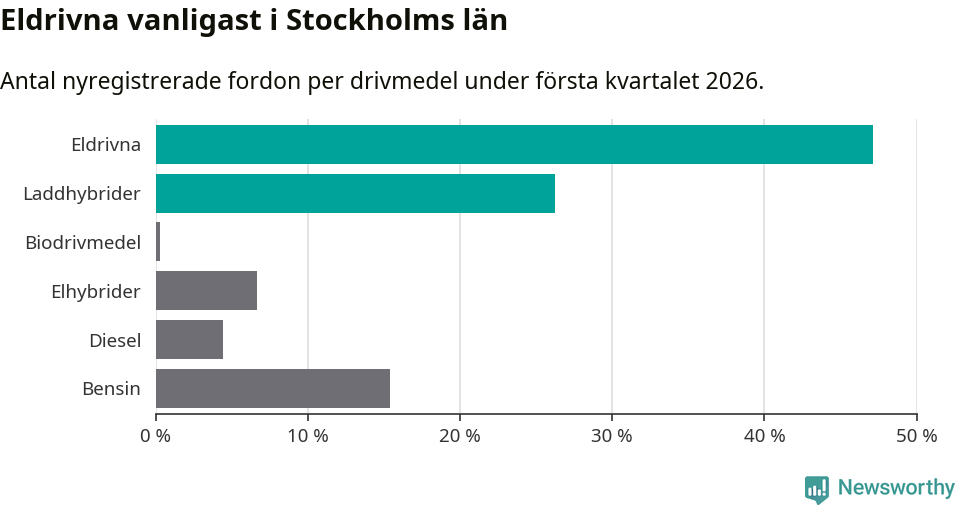 Graf: Antal nyregistrerade fordon per drivmedel
