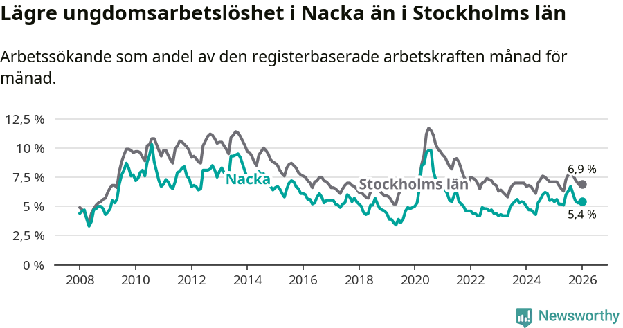 Graf: Arbetslöshet bland unga i Nacka kommun och Stockholms län