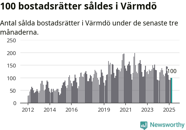 Graf: Antal sålda bostadsrätter i Värmdö kommun