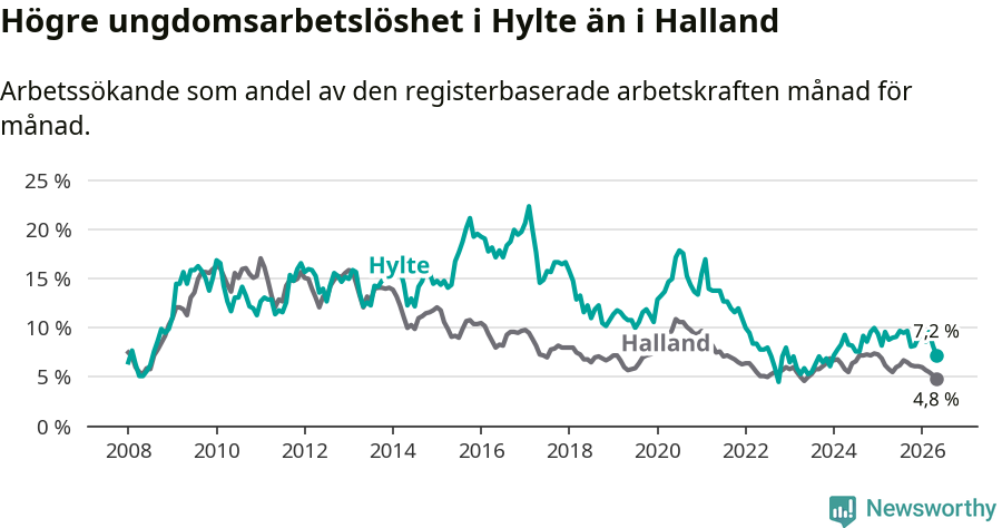 Graf: Arbetslöshet bland unga i Hylte kommun och Hallands län
