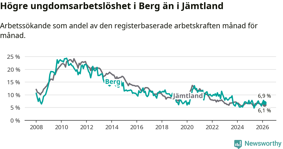 Graf: Arbetslöshet bland unga i Bergs kommun och Jämtlands län
