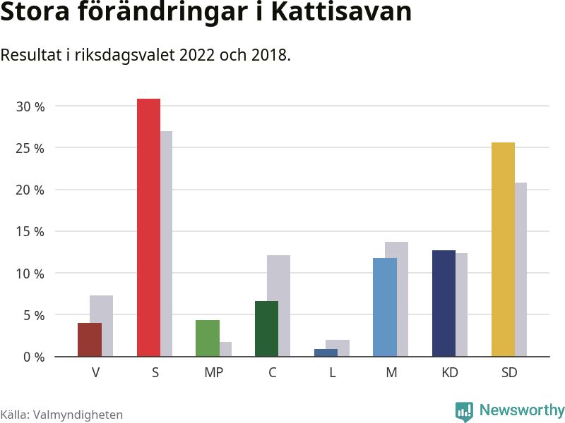 Partiernas resultat i Kattisavan