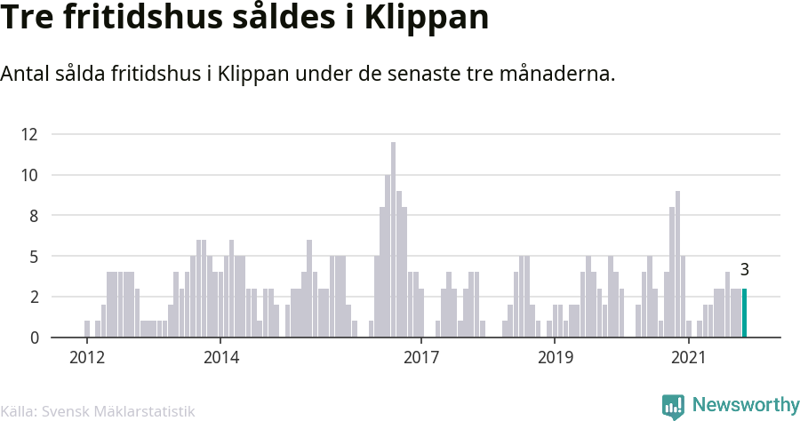 Graf: Antal sålda fritidshus i Klippans kommun