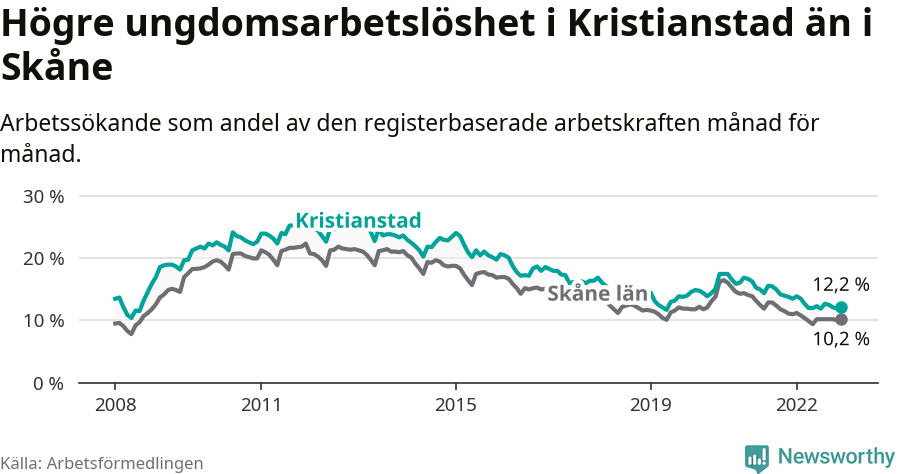 Graf: Arbetslöshet bland unga i Kristianstads kommun och Skåne län