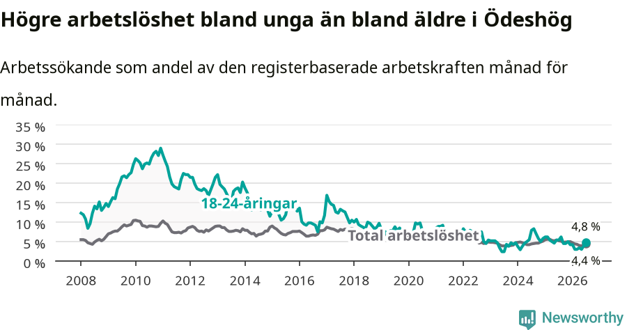Graf: Skillnad i arbetslöshet mellan unga och hela befolkningen i Ödeshögs kommun