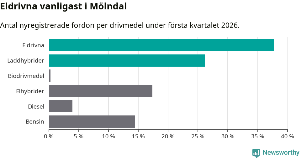 Graf: Antal nyregistrerade fordon per drivmedel