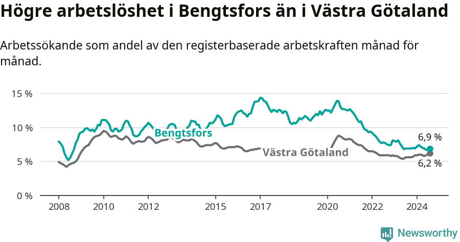 Graf: Arbetslöshet i Bengtsfors kommun och Västra Götalands län