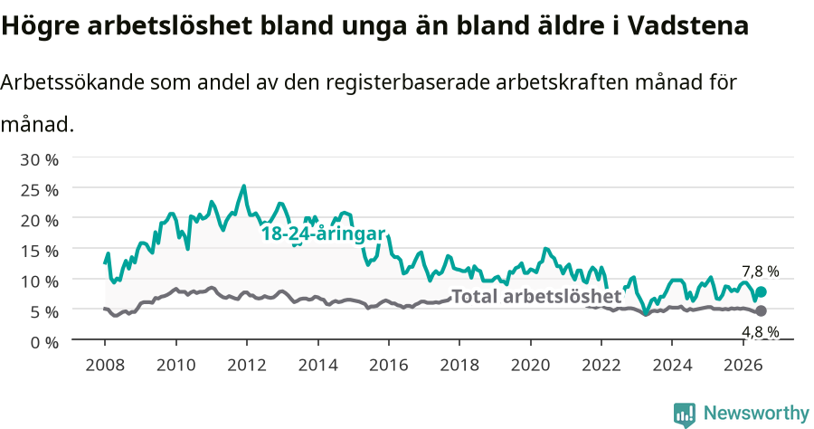 Graf: Skillnad i arbetslöshet mellan unga och hela befolkningen i Vadstena kommun