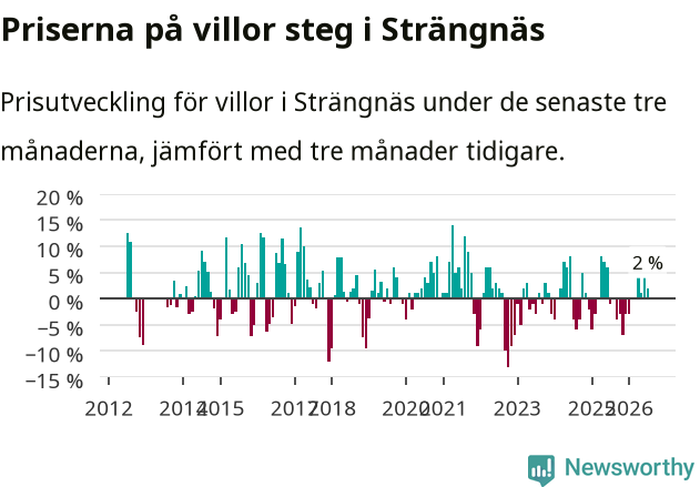 Graf: Prisutveckling för villor i Strängnäs kommun