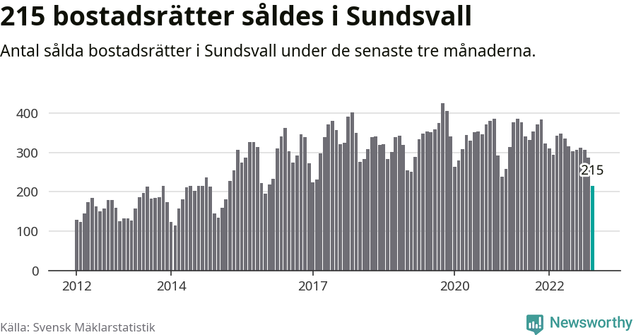 Graf: Antal sålda bostadsrätter i Sundsvalls kommun
