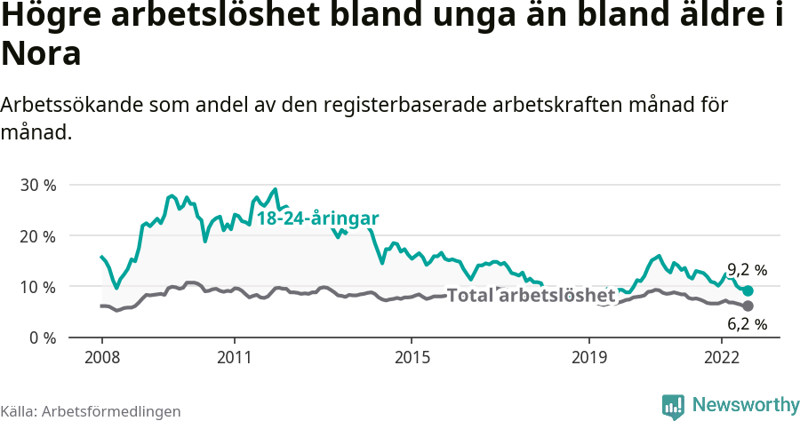 Graf: Skillnad i arbetslöshet mellan unga och hela befolkningen i Nora kommun