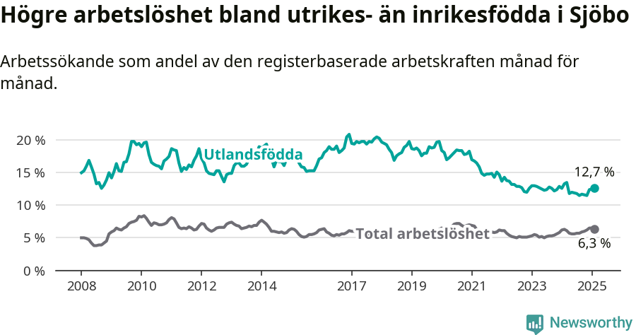 Graf: Skillnad i arbetslöshet mellan utrikesfödda och hela befolkningen i Sjöbo kommun
