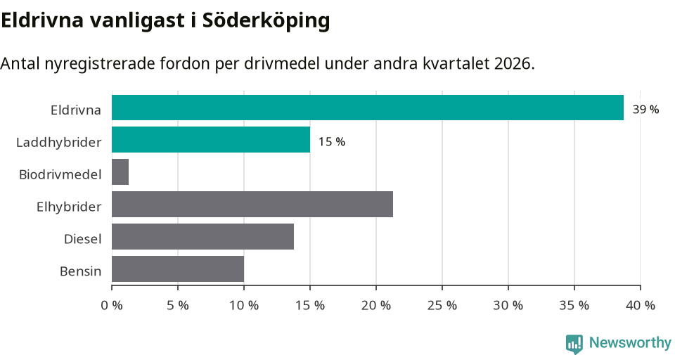 Graf: Antal nyregistrerade fordon per drivmedel