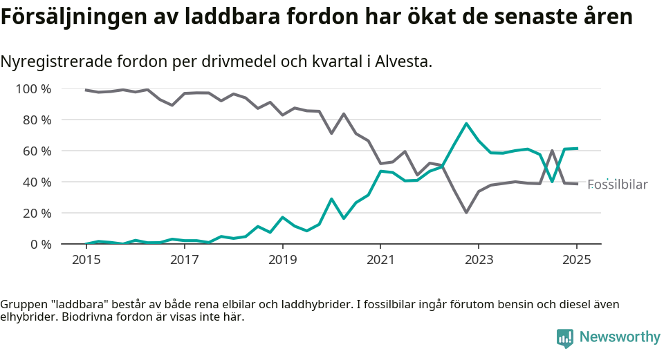 Graf: Andel laddbara bilar av alla nyregistreringar över tid
