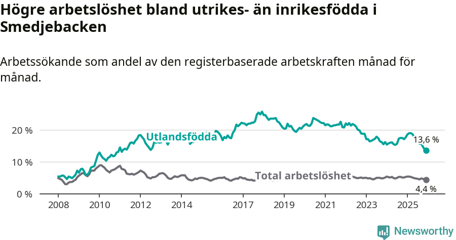Graf: Skillnad i arbetslöshet mellan utrikesfödda och hela befolkningen i Smedjebackens kommun