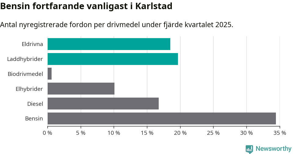 Graf: Antal nyregistrerade fordon per drivmedel