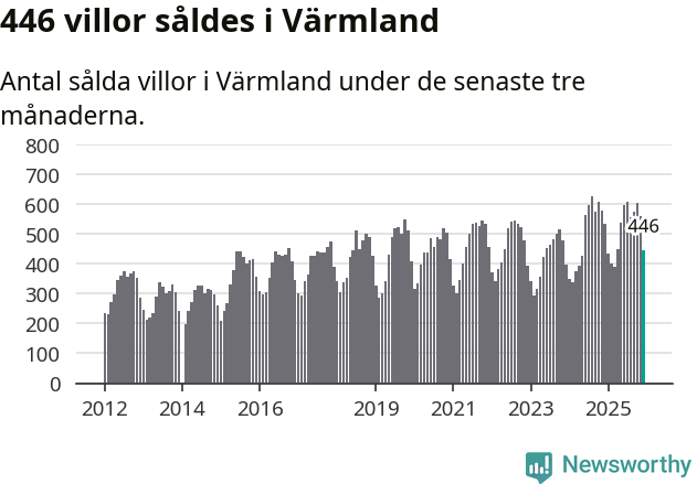 Graf: Antal sålda villor i Värmlands län