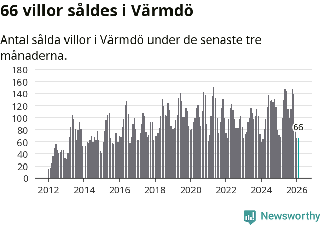 Graf: Antal sålda villor i Värmdö kommun