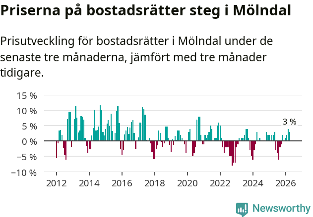 Graf: Prisutveckling för bostadsrätter i Mölndals kommun