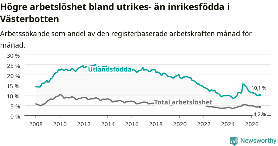 Graf: Skillnad i arbetslöshet mellan utrikesfödda och hela befolkningen i Västerbottens län