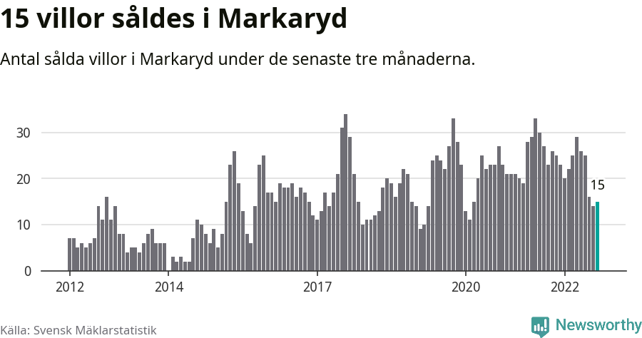 Graf: Antal sålda villor i Markaryds kommun