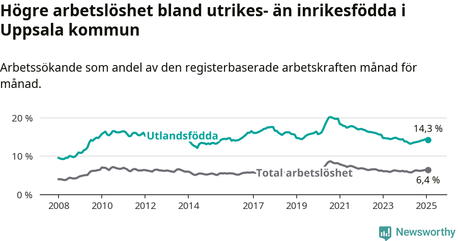 Graf: Skillnad i arbetslöshet mellan utrikesfödda och hela befolkningen i Uppsala kommun