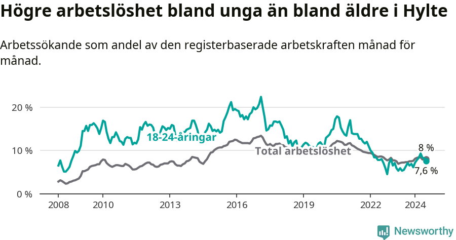 Graf: Skillnad i arbetslöshet mellan unga och hela befolkningen i Hylte kommun