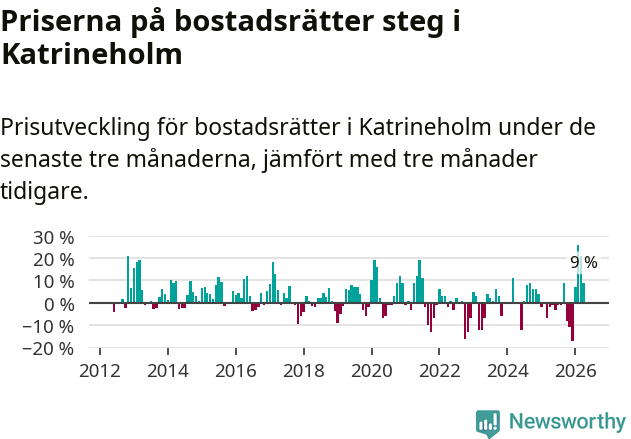 Graf: Prisutveckling för bostadsrätter i Katrineholms kommun