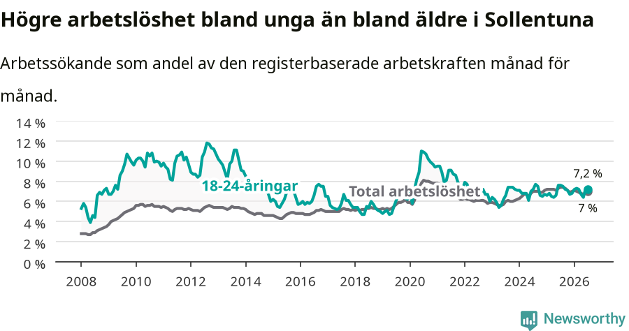 Graf: Skillnad i arbetslöshet mellan unga och hela befolkningen i Sollentuna kommun